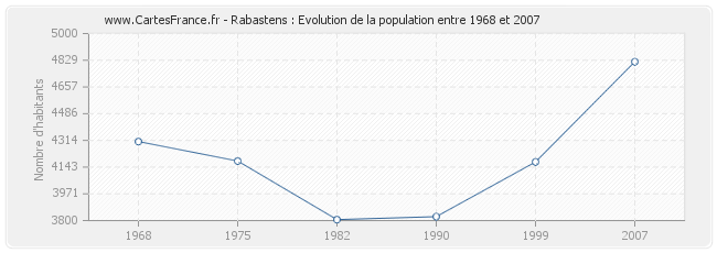 Population Rabastens