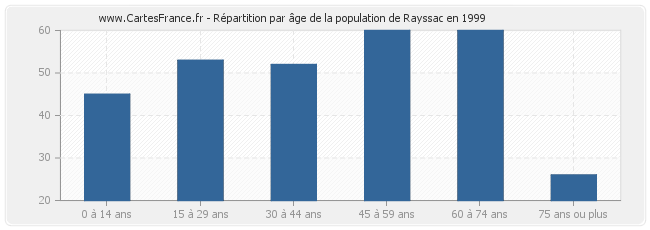Répartition par âge de la population de Rayssac en 1999