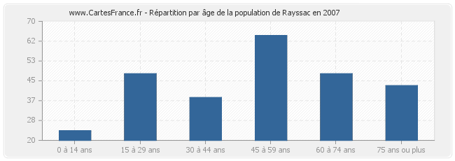 Répartition par âge de la population de Rayssac en 2007