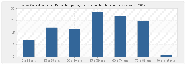 Répartition par âge de la population féminine de Rayssac en 2007