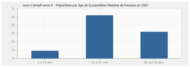 Répartition par âge de la population féminine de Rayssac en 2007