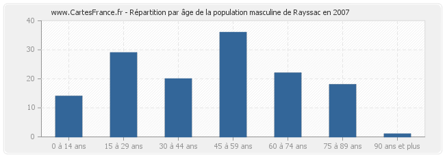 Répartition par âge de la population masculine de Rayssac en 2007
