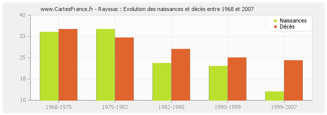 Rayssac : Evolution des naissances et décès entre 1968 et 2007