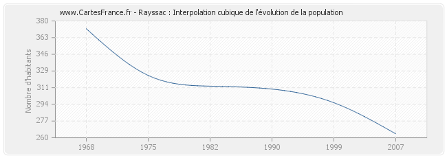 Rayssac : Interpolation cubique de l'évolution de la population