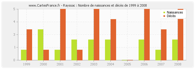 Rayssac : Nombre de naissances et décès de 1999 à 2008