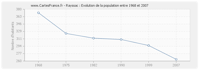 Population Rayssac