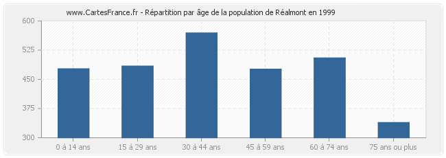 Répartition par âge de la population de Réalmont en 1999