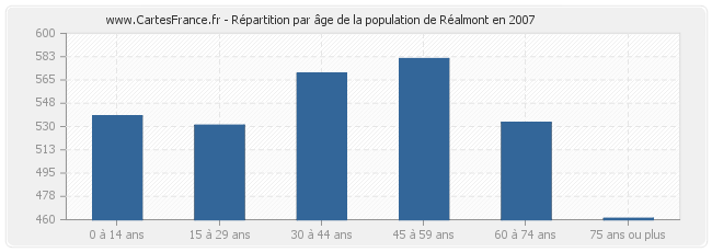 Répartition par âge de la population de Réalmont en 2007