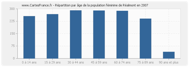 Répartition par âge de la population féminine de Réalmont en 2007