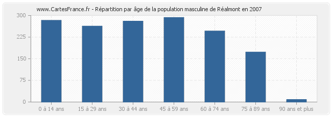 Répartition par âge de la population masculine de Réalmont en 2007