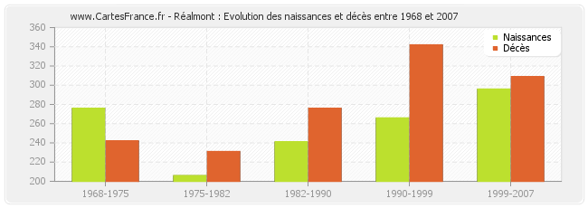Réalmont : Evolution des naissances et décès entre 1968 et 2007
