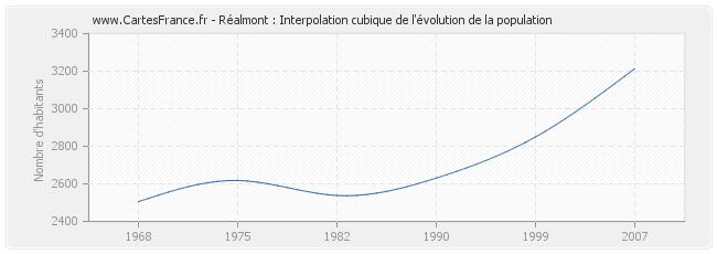 Réalmont : Interpolation cubique de l'évolution de la population