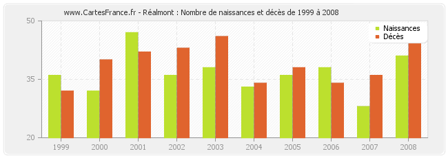 Réalmont : Nombre de naissances et décès de 1999 à 2008