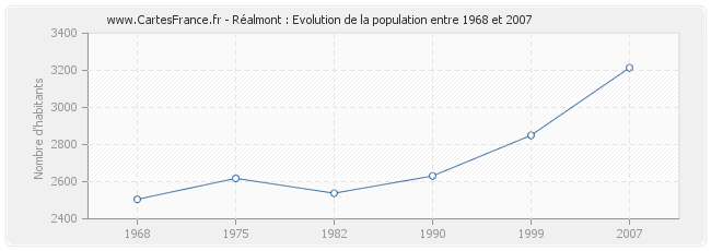 Population Réalmont