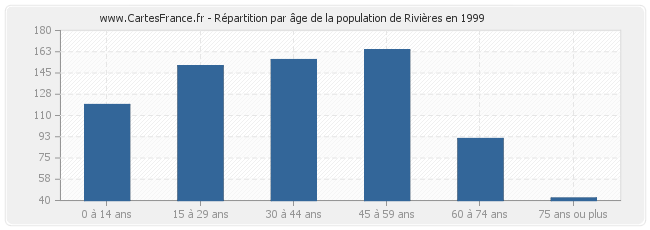 Répartition par âge de la population de Rivières en 1999