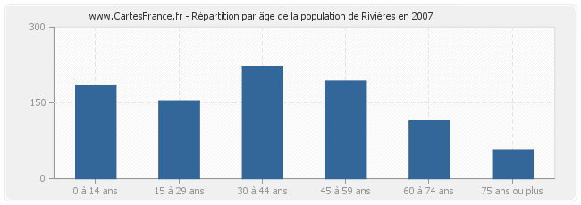 Répartition par âge de la population de Rivières en 2007