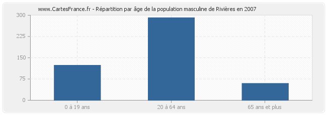 Répartition par âge de la population masculine de Rivières en 2007