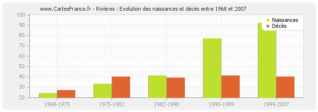 Rivières : Evolution des naissances et décès entre 1968 et 2007