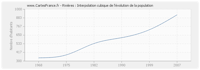 Rivières : Interpolation cubique de l'évolution de la population