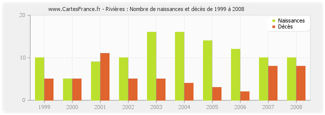 Rivières : Nombre de naissances et décès de 1999 à 2008