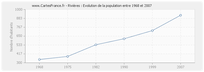 Population Rivières