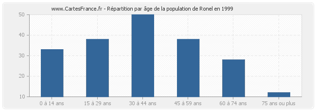 Répartition par âge de la population de Ronel en 1999