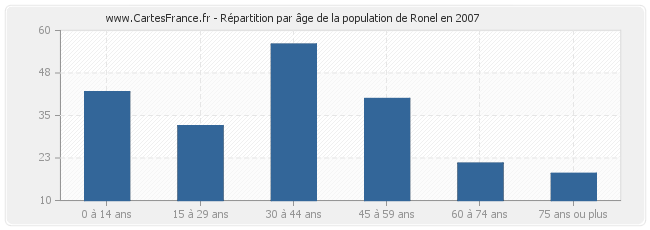 Répartition par âge de la population de Ronel en 2007