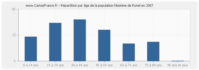 Répartition par âge de la population féminine de Ronel en 2007