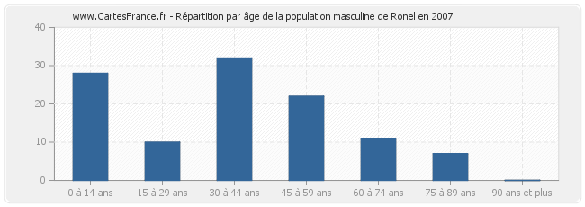 Répartition par âge de la population masculine de Ronel en 2007