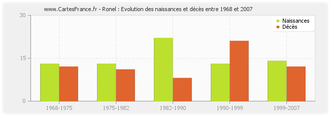 Ronel : Evolution des naissances et décès entre 1968 et 2007