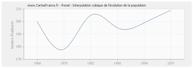 Ronel : Interpolation cubique de l'évolution de la population