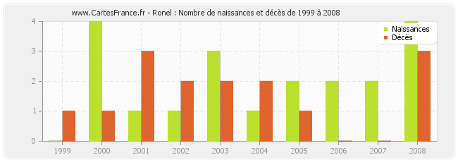 Ronel : Nombre de naissances et décès de 1999 à 2008