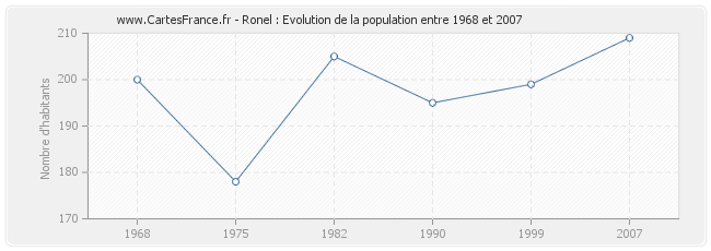 Population Ronel