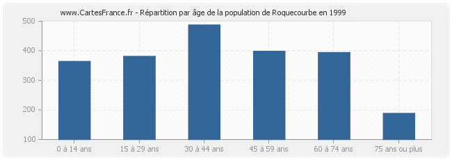 Répartition par âge de la population de Roquecourbe en 1999
