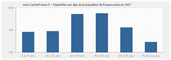 Répartition par âge de la population de Roquecourbe en 2007