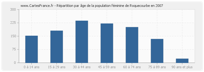 Répartition par âge de la population féminine de Roquecourbe en 2007