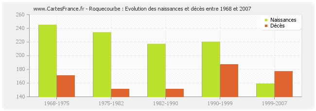 Roquecourbe : Evolution des naissances et décès entre 1968 et 2007