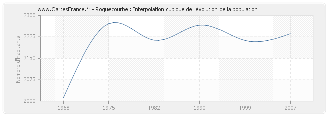 Roquecourbe : Interpolation cubique de l'évolution de la population