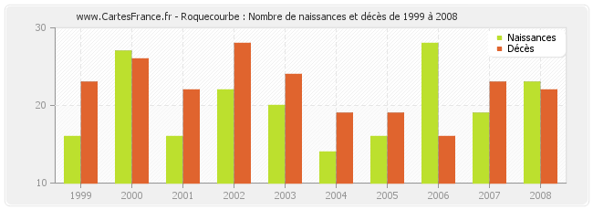 Roquecourbe : Nombre de naissances et décès de 1999 à 2008