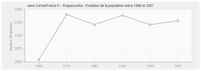 Population Roquecourbe