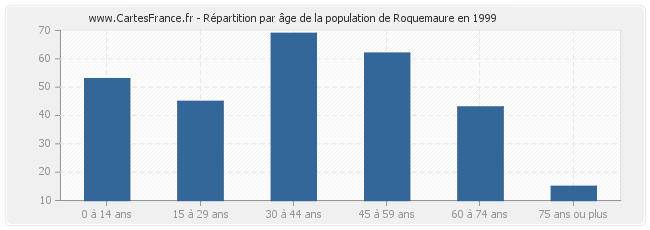 Répartition par âge de la population de Roquemaure en 1999