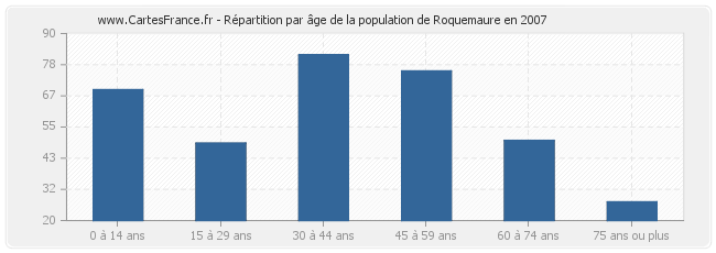 Répartition par âge de la population de Roquemaure en 2007