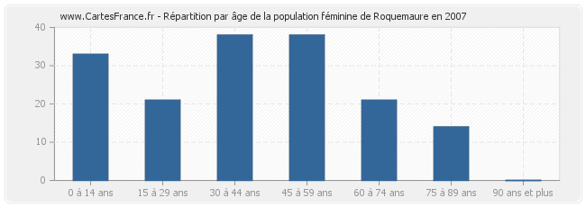 Répartition par âge de la population féminine de Roquemaure en 2007