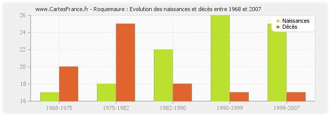 Roquemaure : Evolution des naissances et décès entre 1968 et 2007