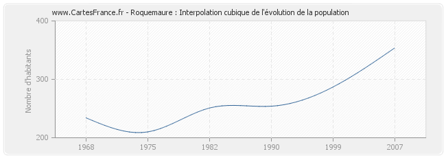 Roquemaure : Interpolation cubique de l'évolution de la population