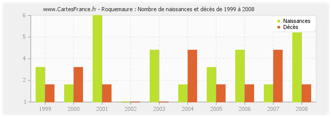 Roquemaure : Nombre de naissances et décès de 1999 à 2008