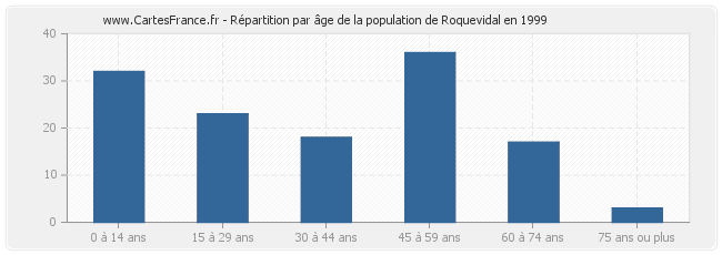 Répartition par âge de la population de Roquevidal en 1999