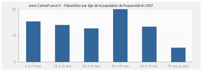 Répartition par âge de la population de Roquevidal en 2007