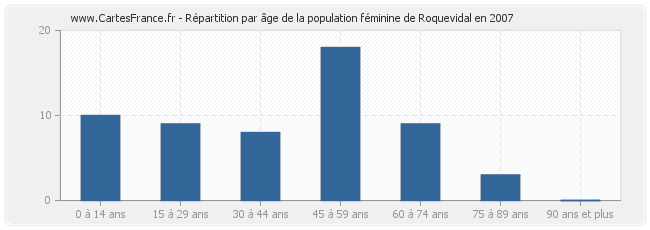 Répartition par âge de la population féminine de Roquevidal en 2007