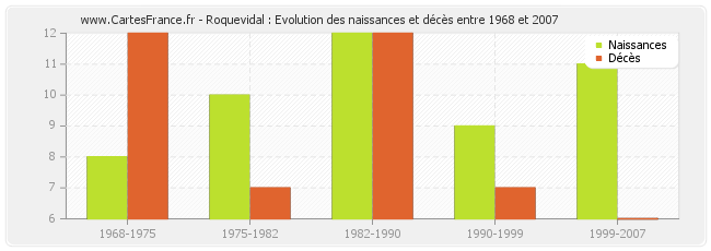 Roquevidal : Evolution des naissances et décès entre 1968 et 2007